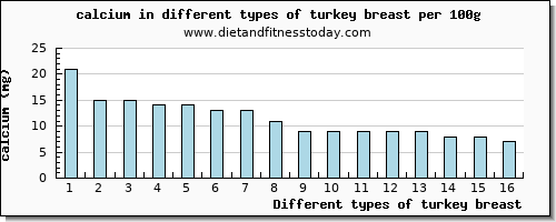 turkey breast calcium per 100g